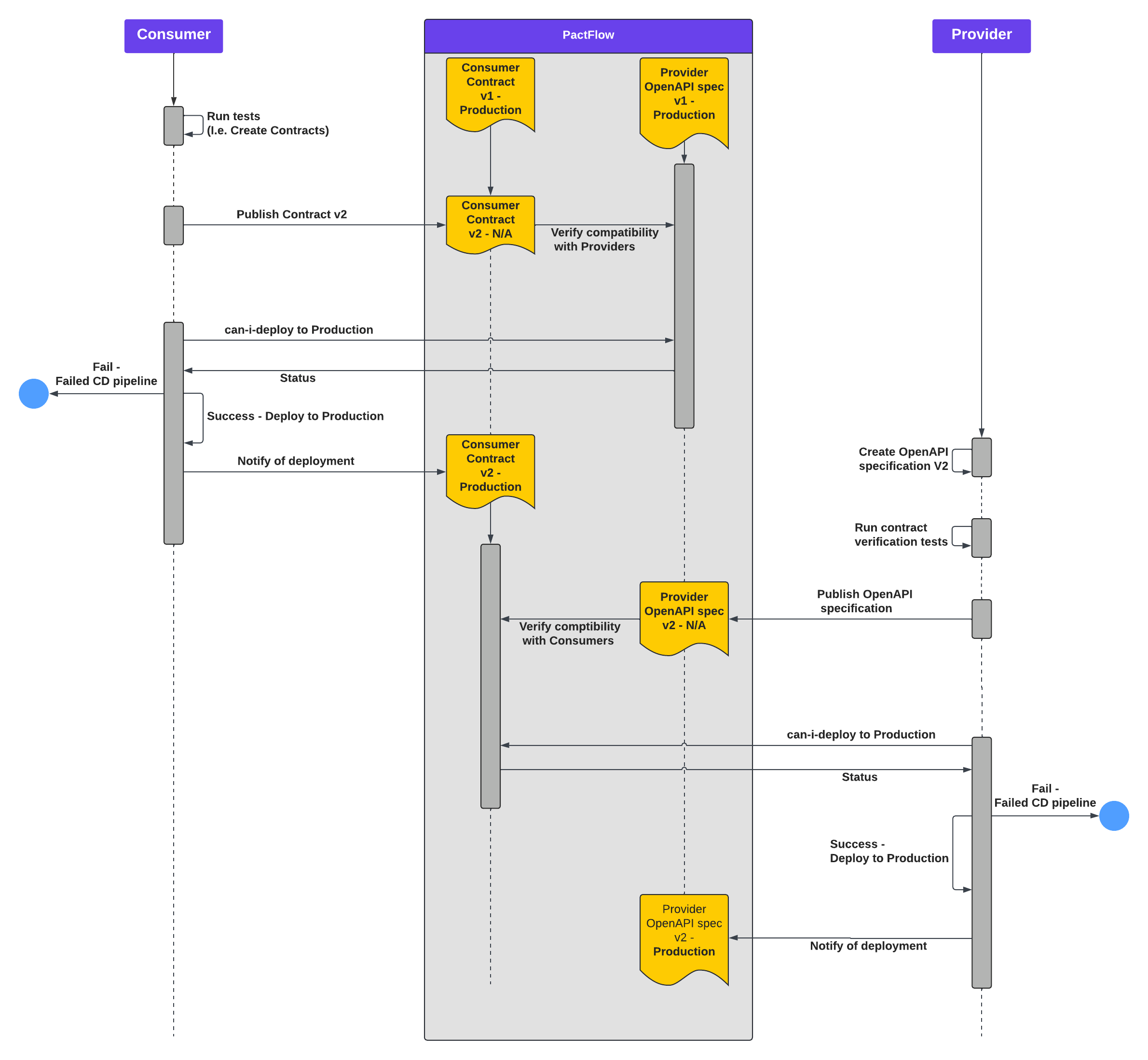 Bi-Directional Contract Testing