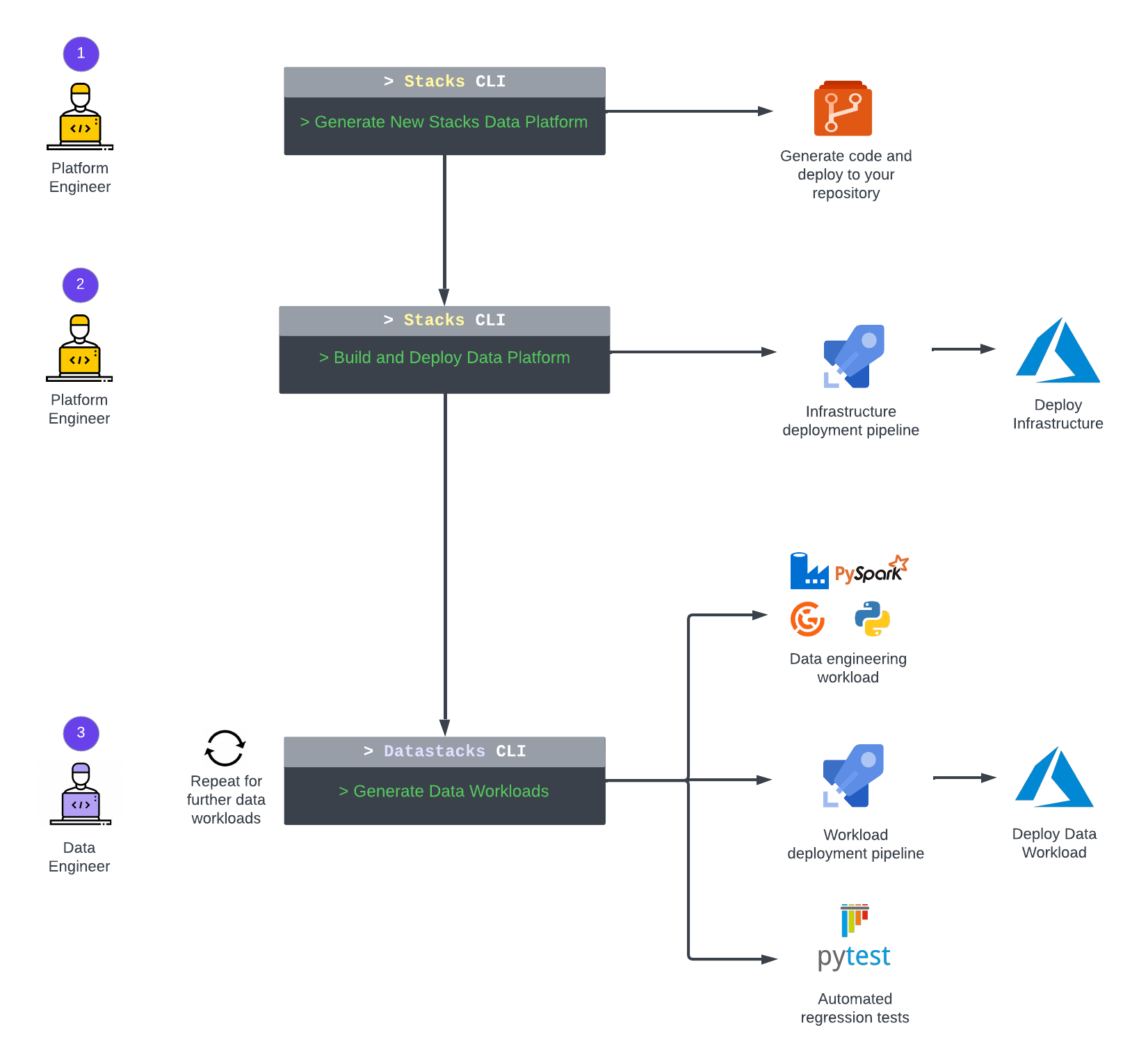 Ensono Stacks Data Overview