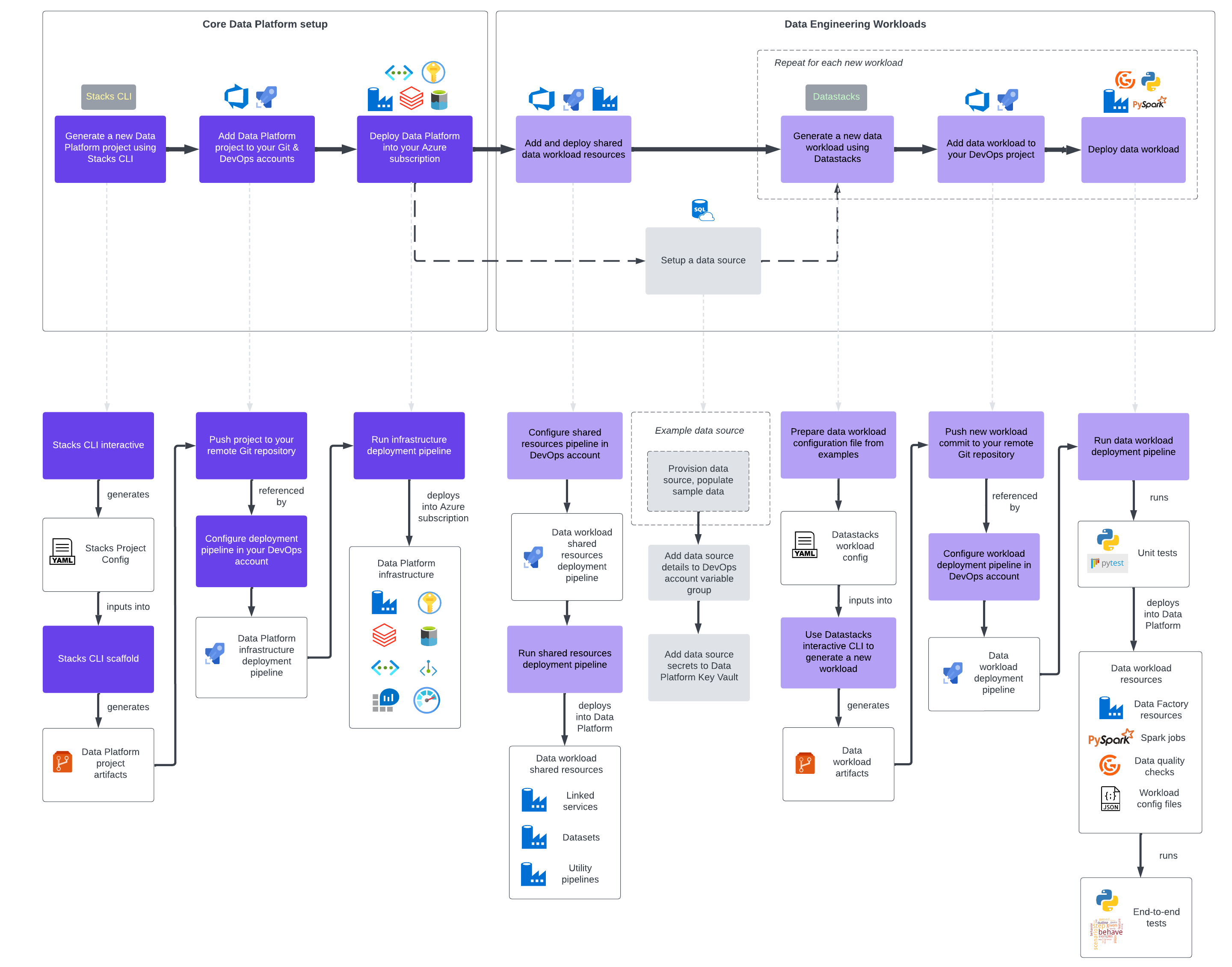 Ensono Stacks Data workflow - detailed