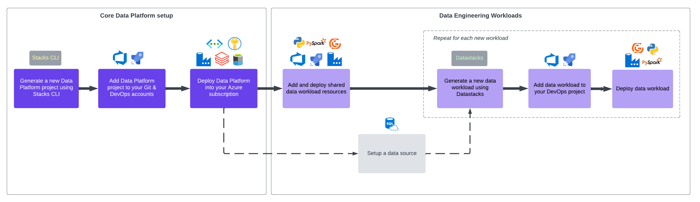 Ensono Stacks Data workflow - high-level