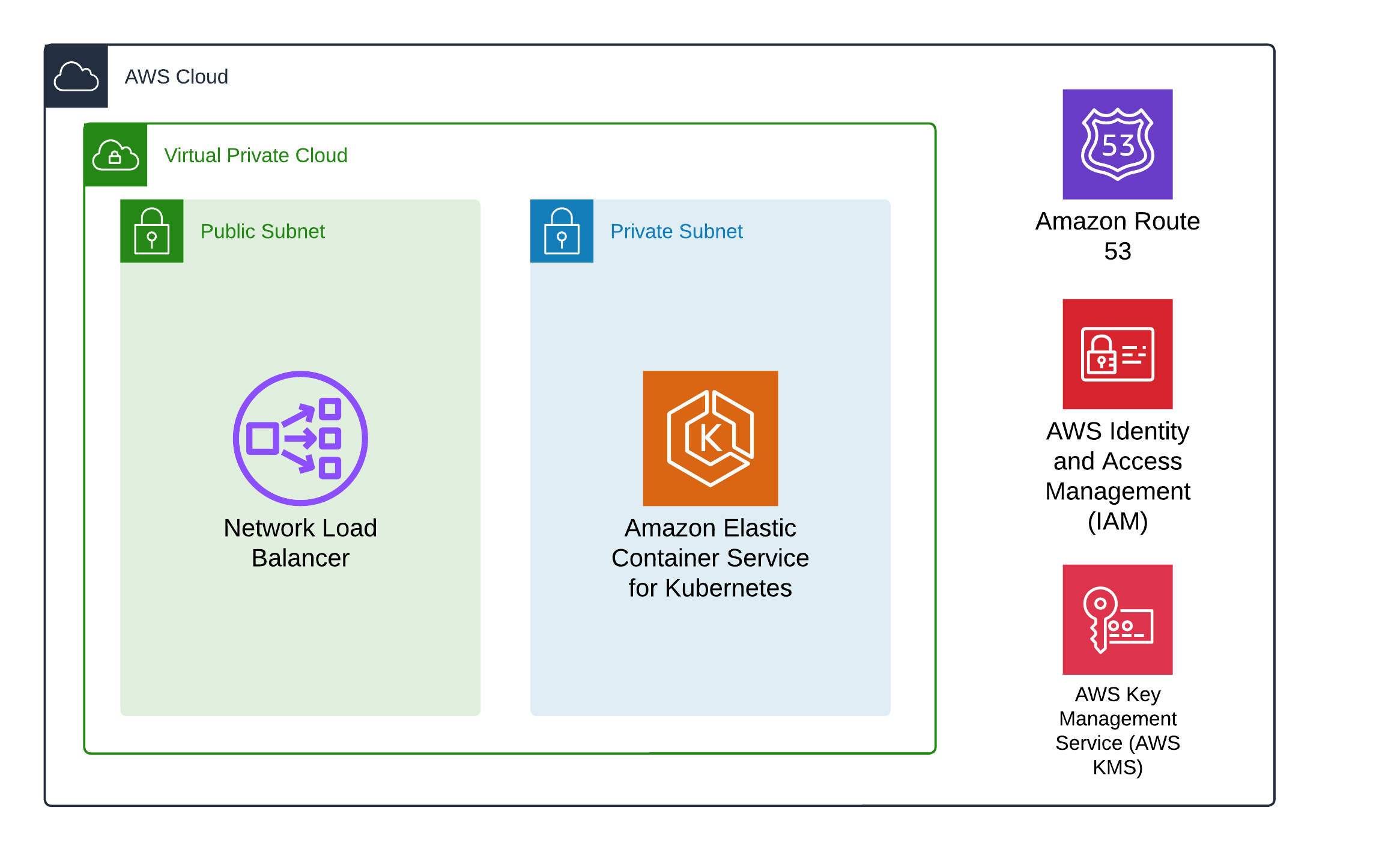 AWS Core Infrastructure