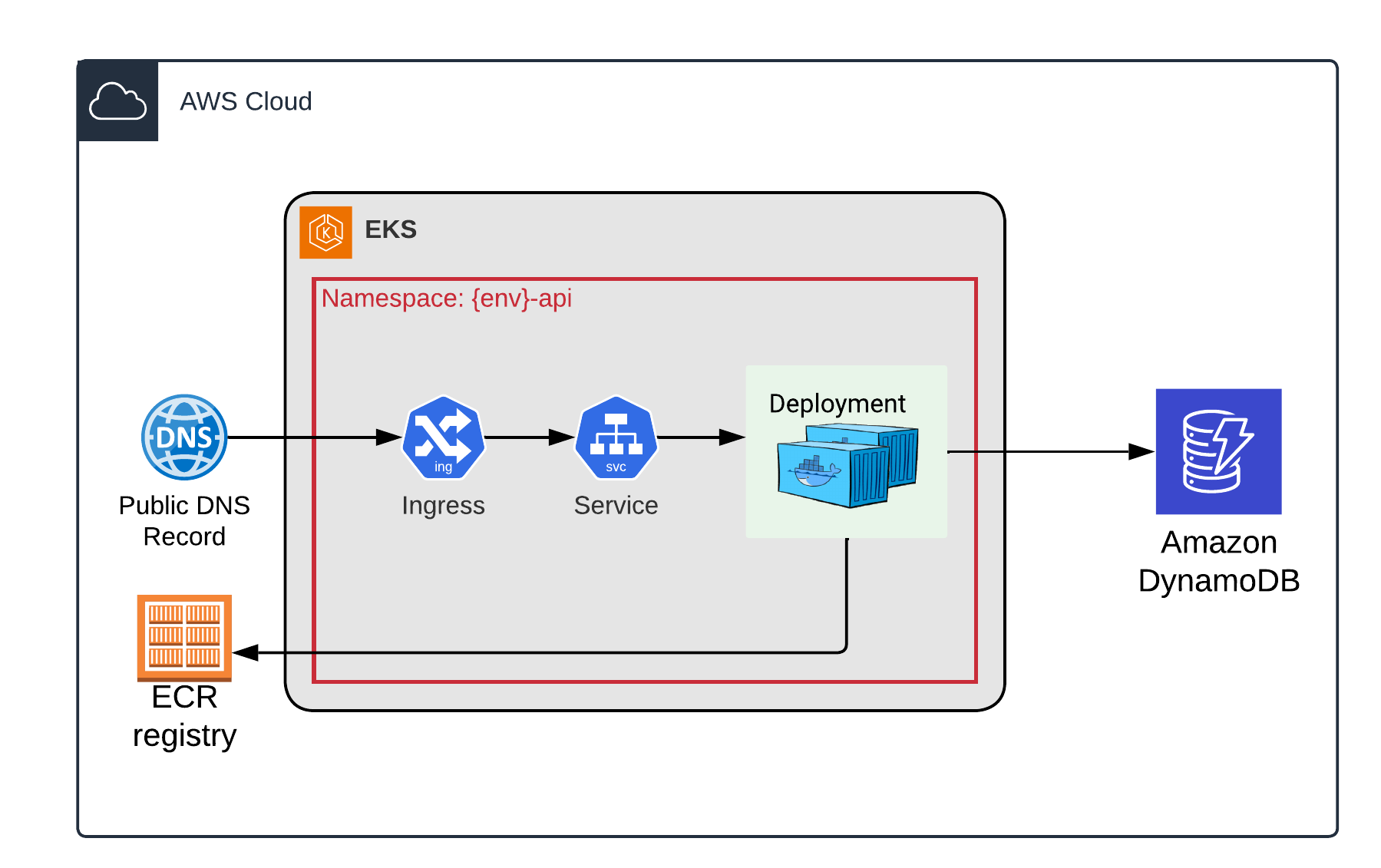 AWS .NET API Infrastructure