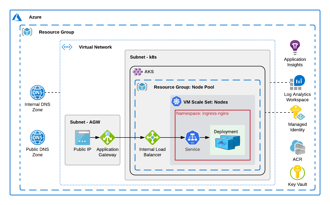 Azure Core Infrastructure