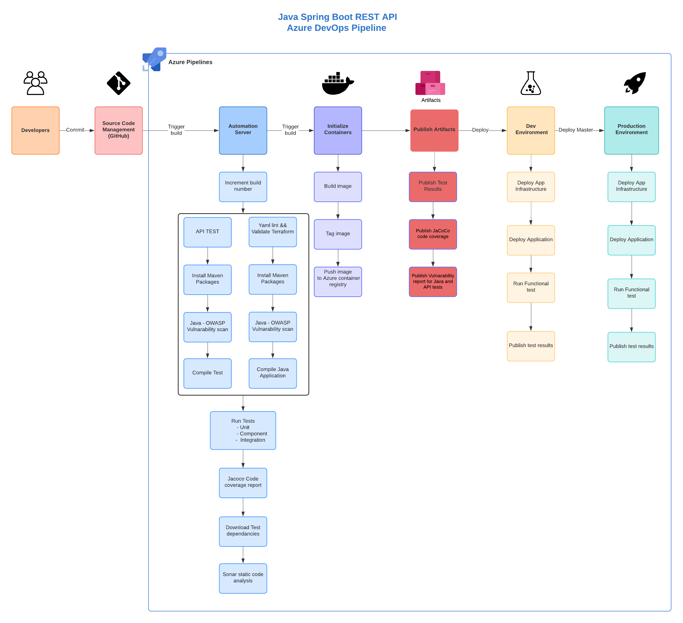 Java REST API - Azure DevOps Pipeline