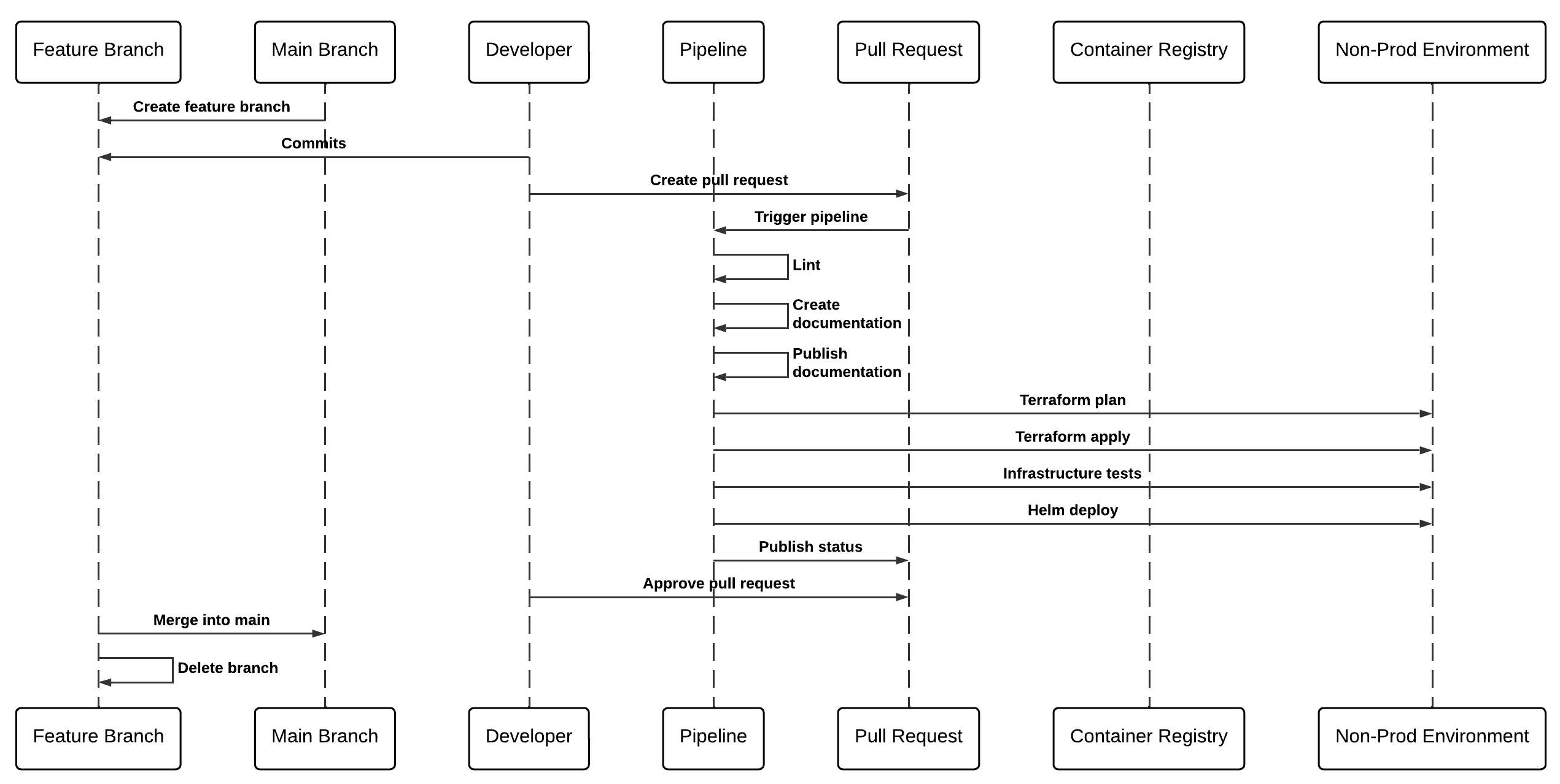 Azure Core - Azure DevOps Pipeline