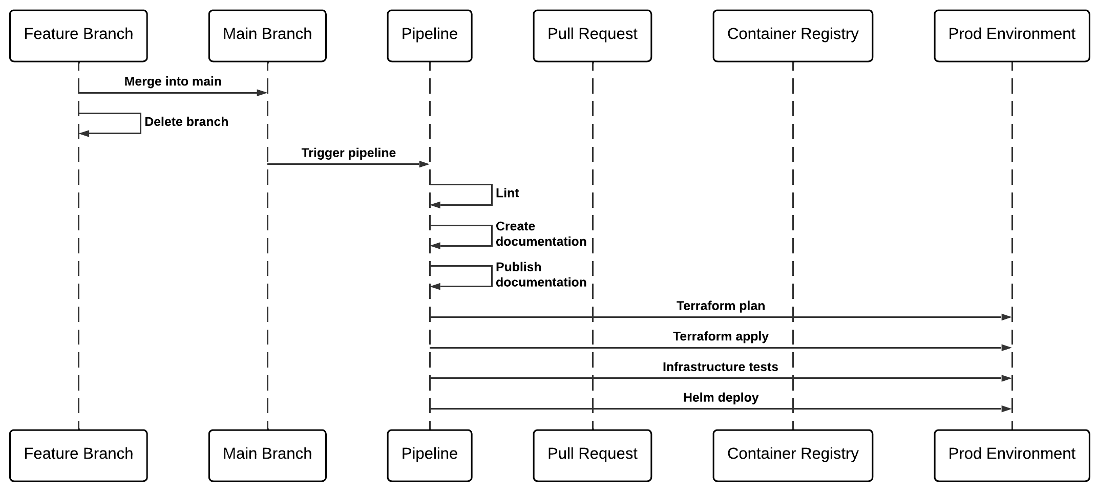 Azure Core - Azure DevOps Pipeline