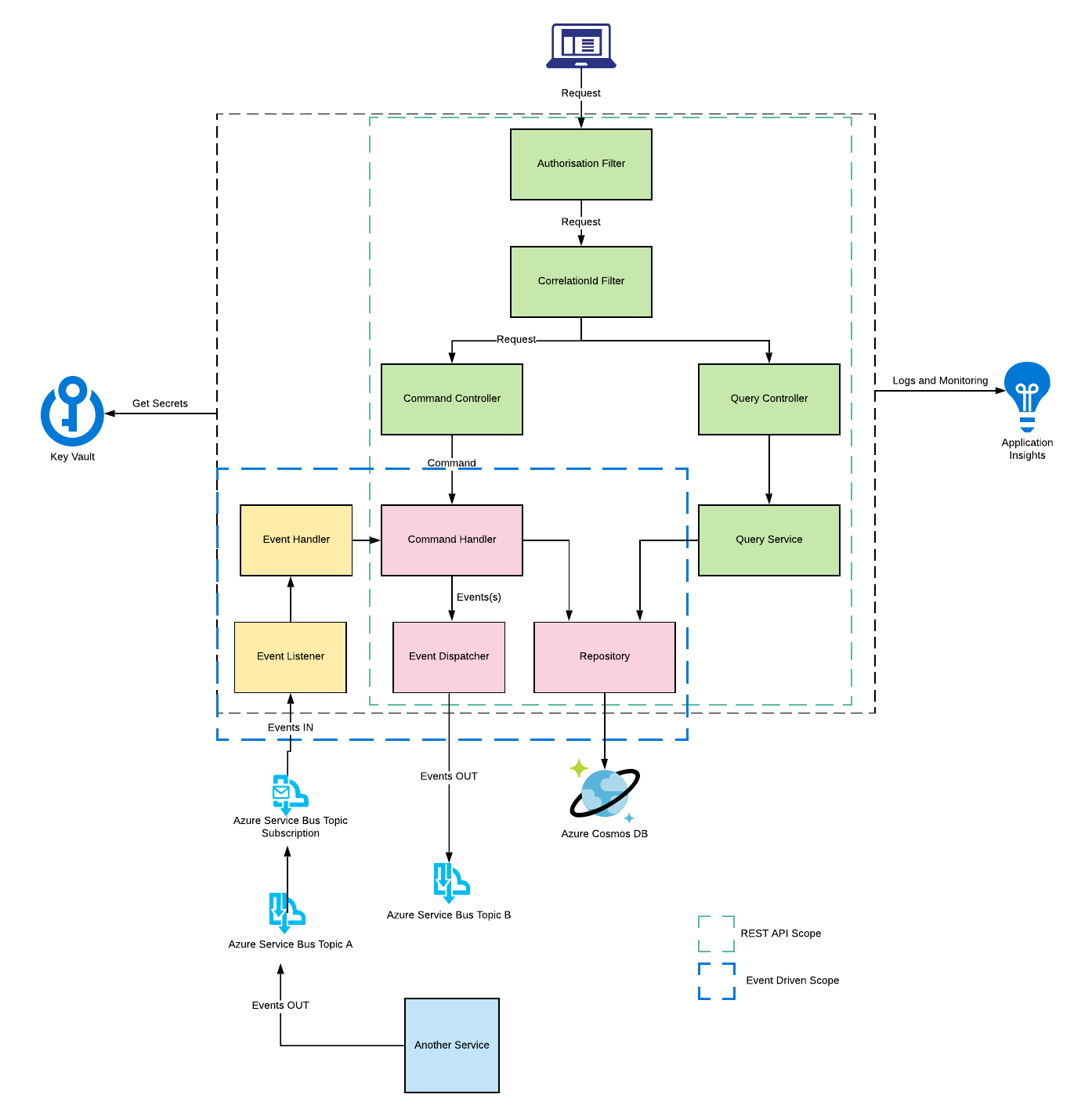 Project architecture CQRS