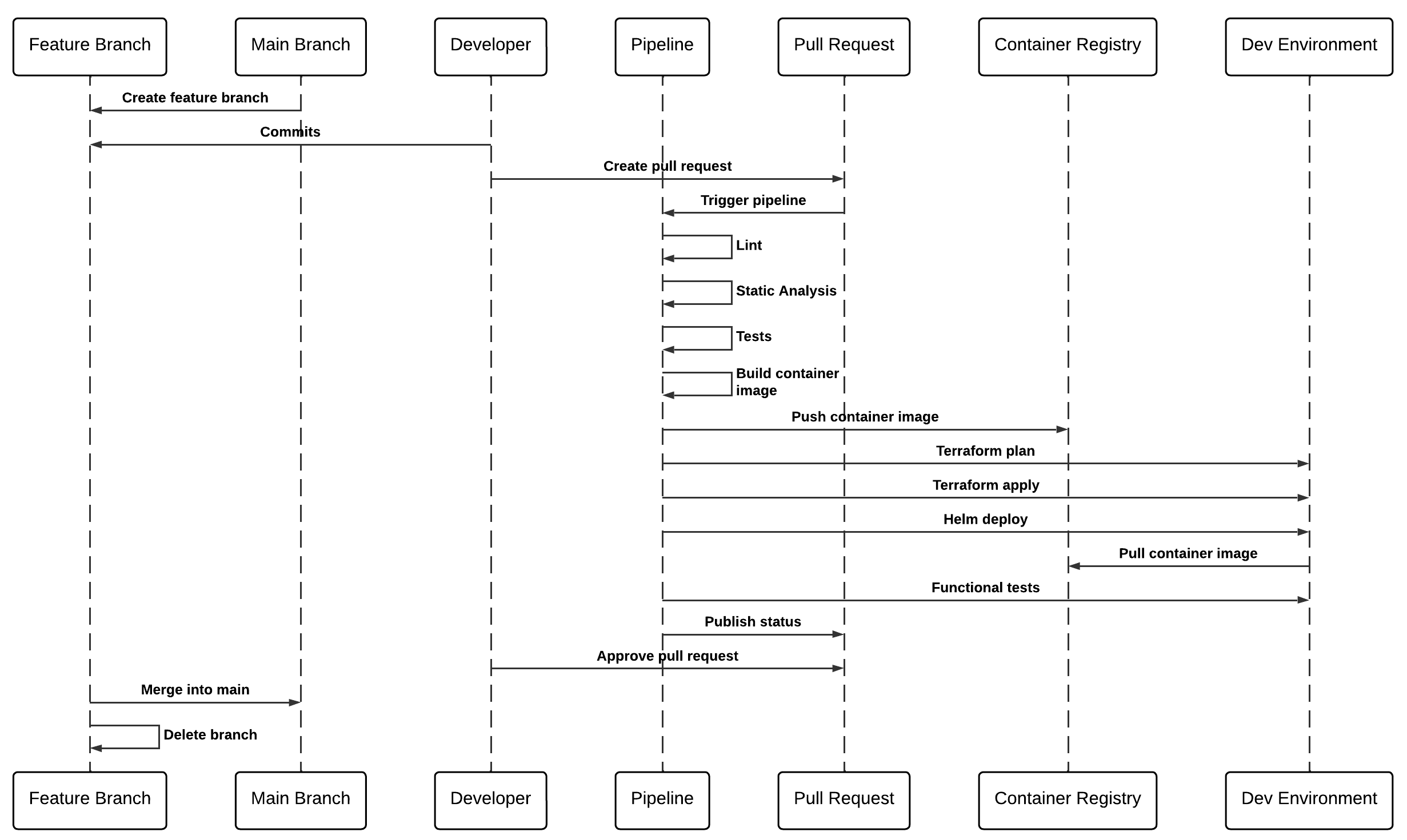 Dev .NET REST API - Azure DevOps Pipeline