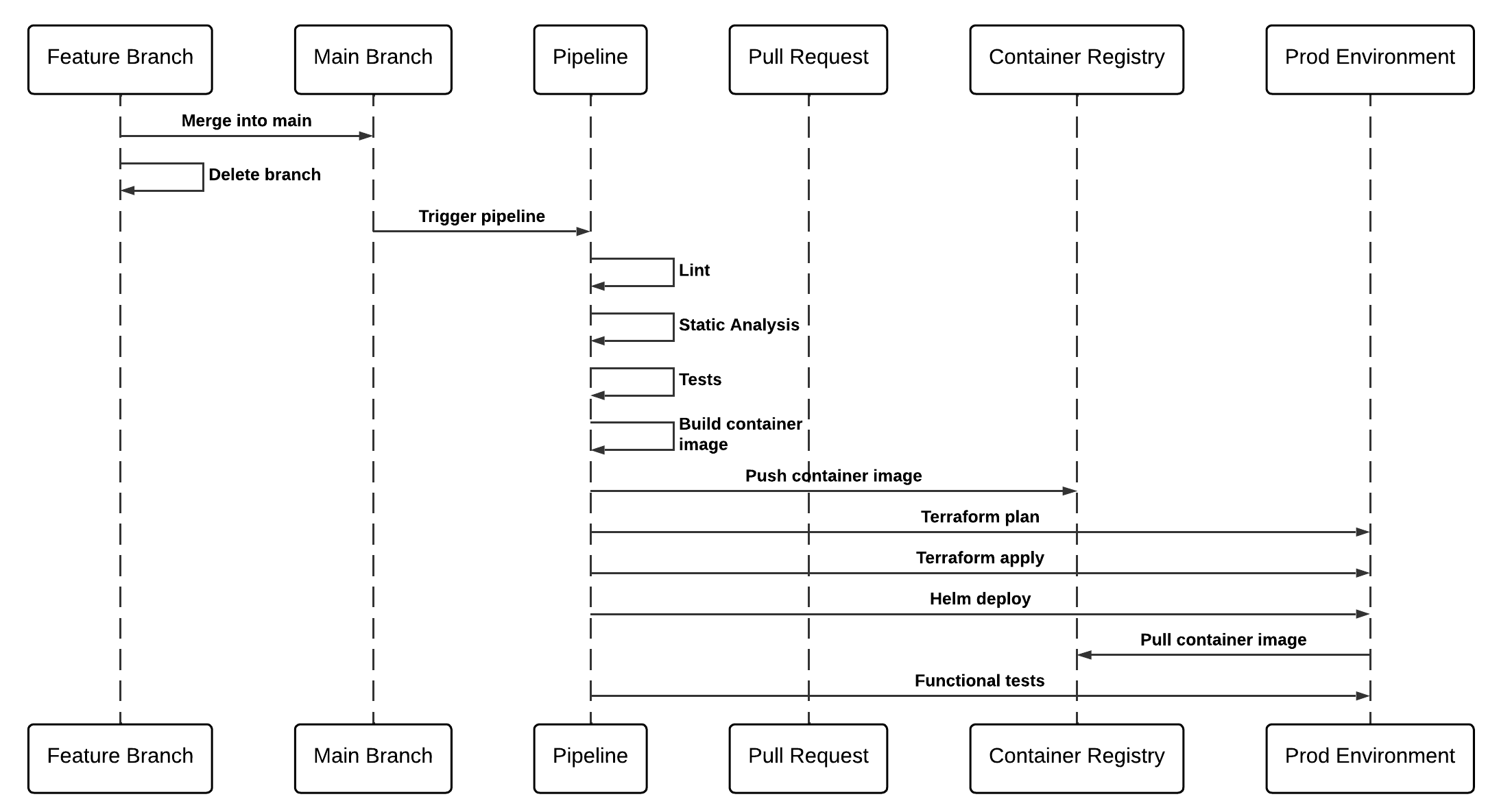 Prod .NET REST API - Azure DevOps Pipeline